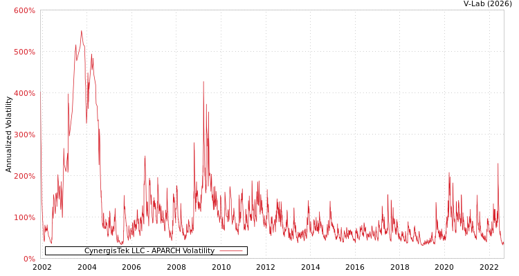 graph of CynergisTek LLC APARCH