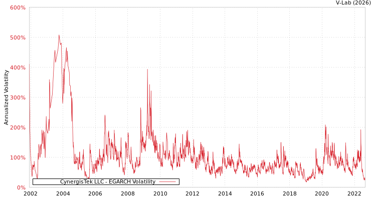 graph of CynergisTek LLC EGARCH