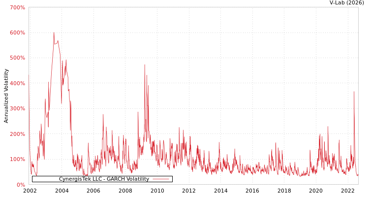 graph of CynergisTek LLC GARCH