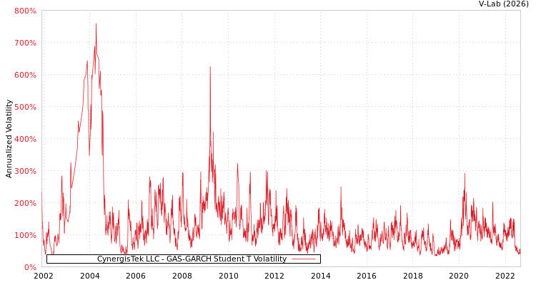 graph of CynergisTek LLC GAS-GARCH-T