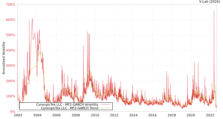 graph of CynergisTek LLC MF2-GARCH