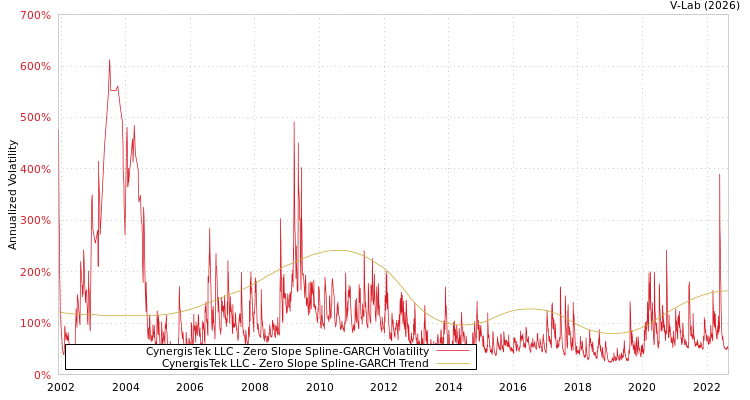 graph of CynergisTek LLC S0GARCH