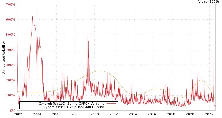 graph of CynergisTek LLC SGARCH
