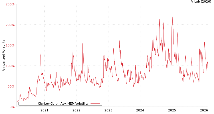 graph of Claritev Corp AMEM