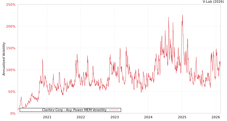 graph of Claritev Corp APMEM