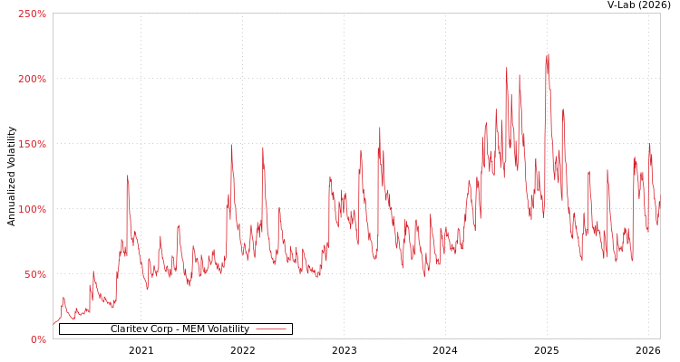 graph of Claritev Corp MEM