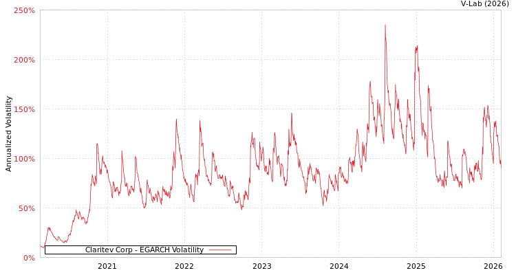 graph of Claritev Corp EGARCH