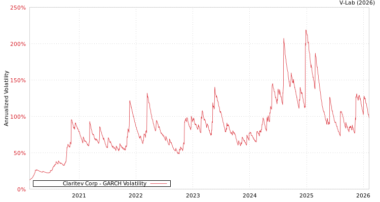 graph of Claritev Corp GARCH