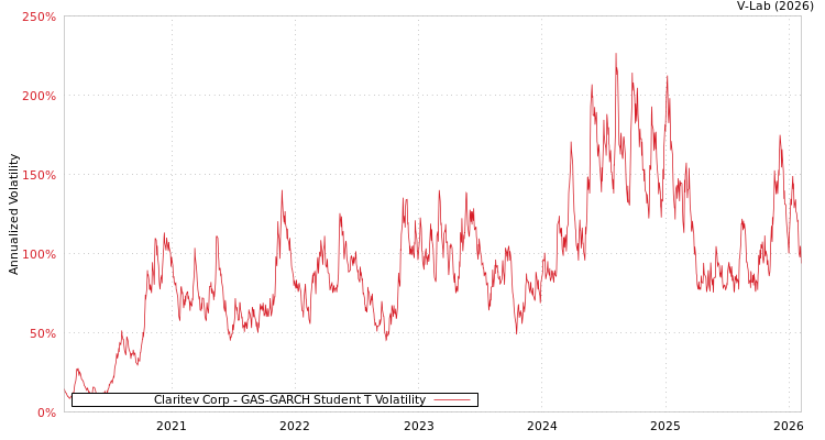 graph of Claritev Corp GAS-GARCH-T