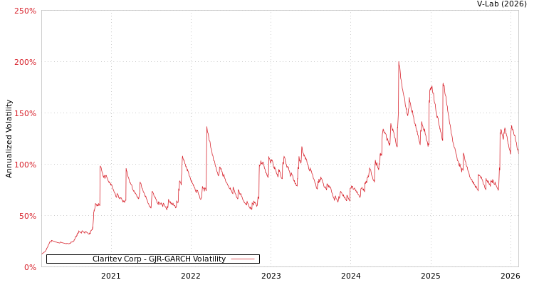 graph of Claritev Corp GJR-GARCH