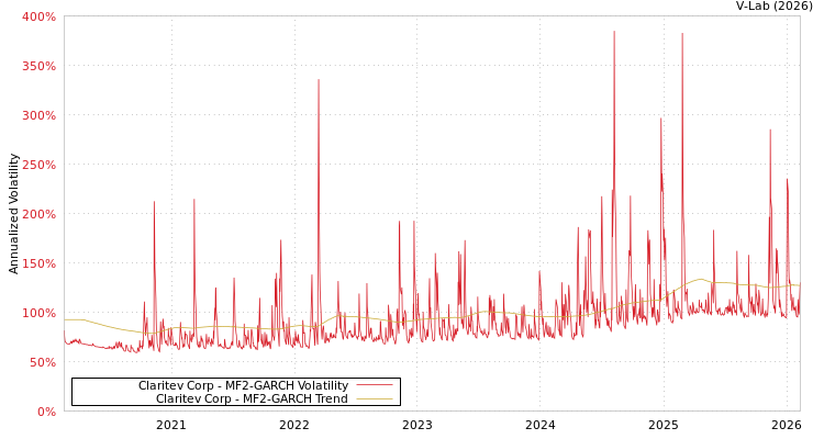 graph of Claritev Corp MF2-GARCH