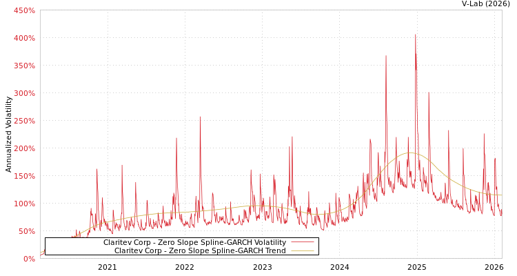 graph of Claritev Corp S0GARCH