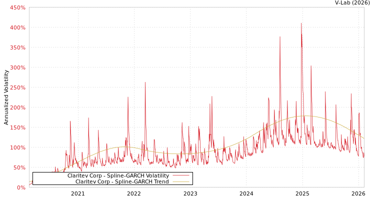 graph of Claritev Corp SGARCH