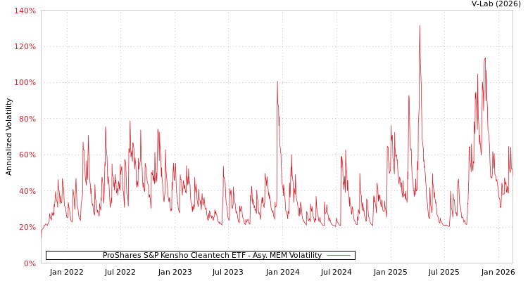 graph of ProShares S&P Kensho Cleantech ETF AMEM