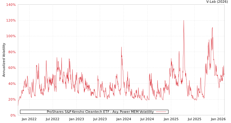 graph of ProShares S&P Kensho Cleantech ETF APMEM