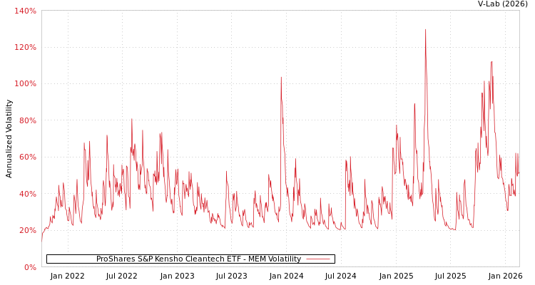 graph of ProShares S&P Kensho Cleantech ETF MEM