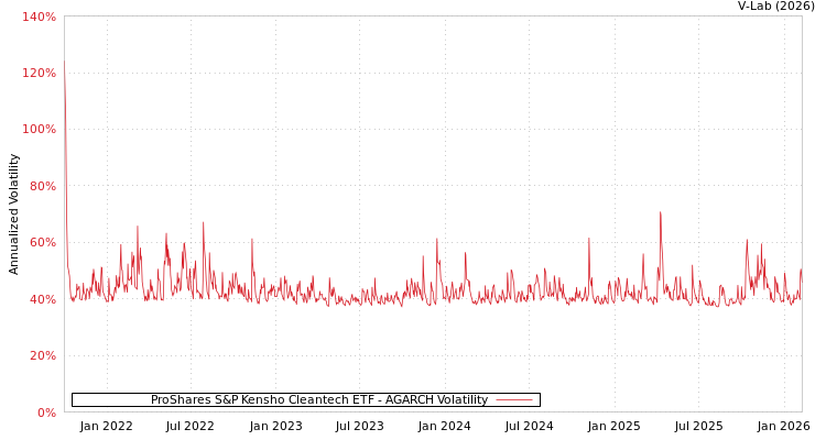 graph of ProShares S&P Kensho Cleantech ETF AGARCH