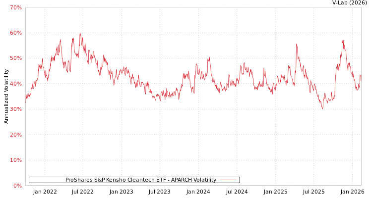 graph of ProShares S&P Kensho Cleantech ETF APARCH