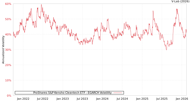 graph of ProShares S&P Kensho Cleantech ETF EGARCH