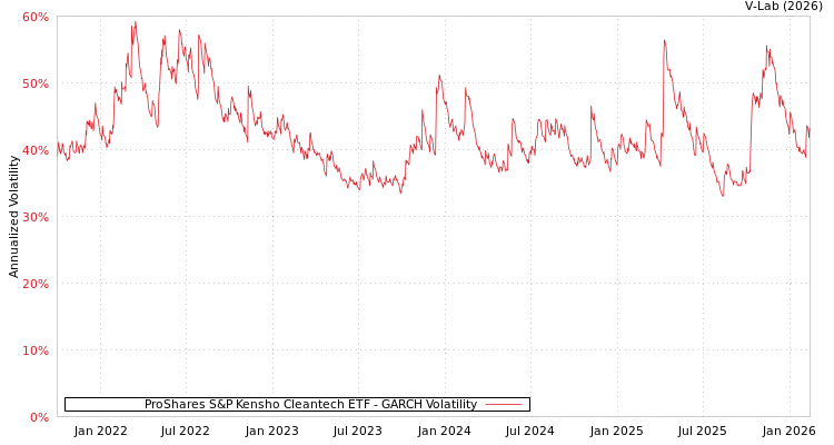 graph of ProShares S&P Kensho Cleantech ETF GARCH