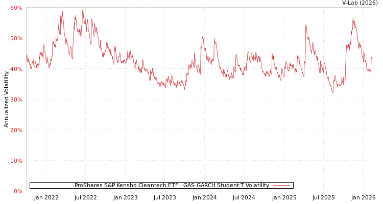graph of ProShares S&P Kensho Cleantech ETF GAS-GARCH-T