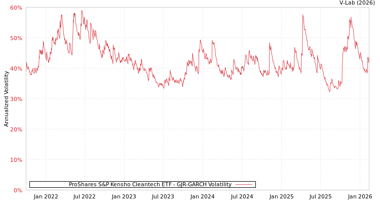 graph of ProShares S&P Kensho Cleantech ETF GJR-GARCH