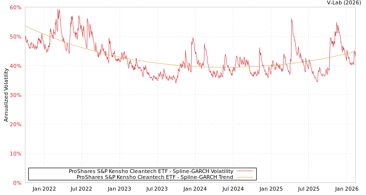 graph of ProShares S&P Kensho Cleantech ETF SGARCH