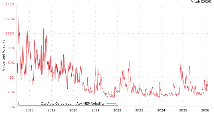 graph of City Auto Corporation AMEM