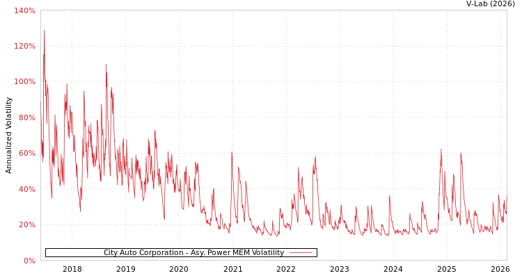 graph of City Auto Corporation APMEM