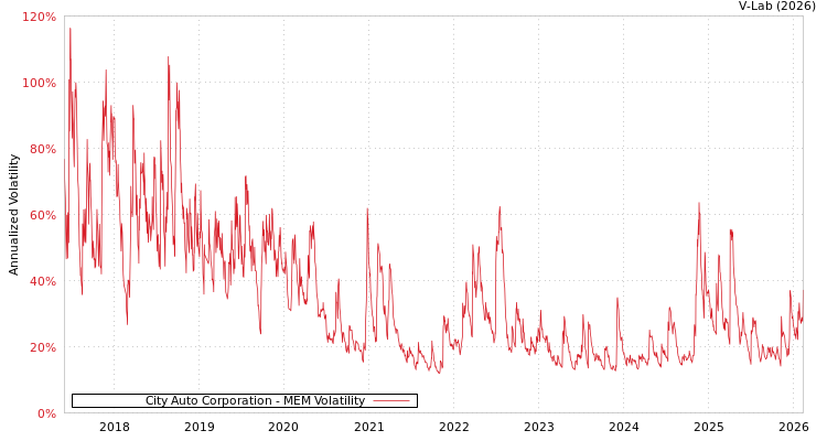 graph of City Auto Corporation MEM