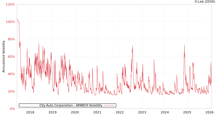 graph of City Auto Corporation APARCH