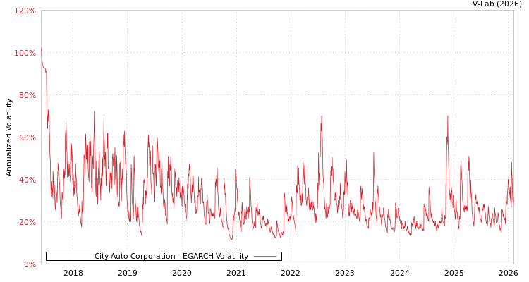 graph of City Auto Corporation EGARCH