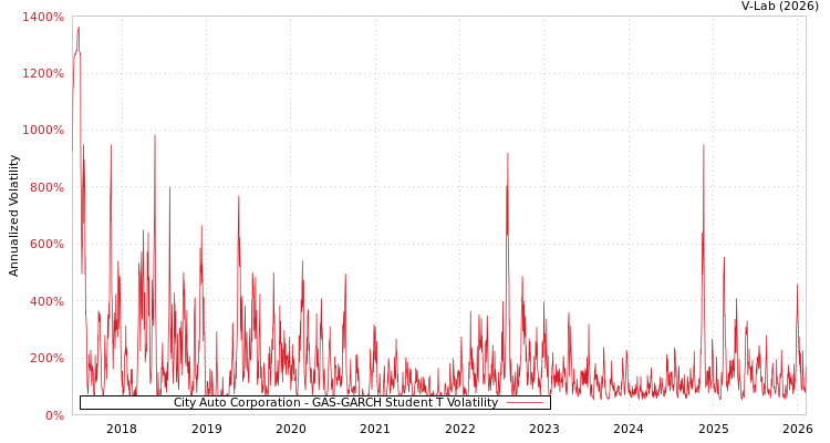 graph of City Auto Corporation GAS-GARCH-T