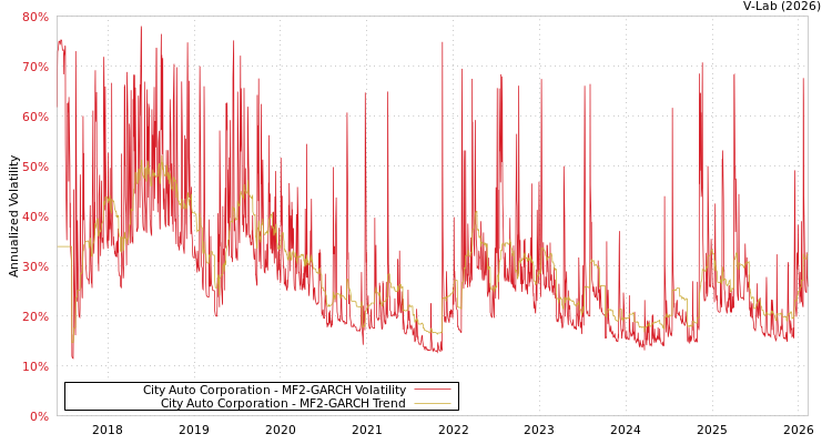 graph of City Auto Corporation MF2-GARCH