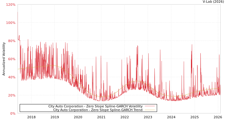 graph of City Auto Corporation S0GARCH