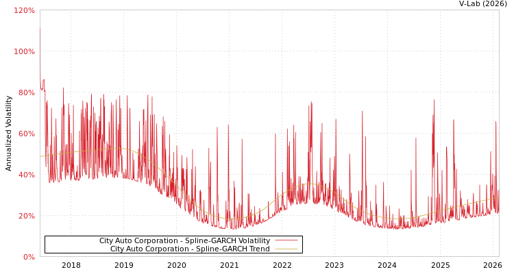 graph of City Auto Corporation SGARCH