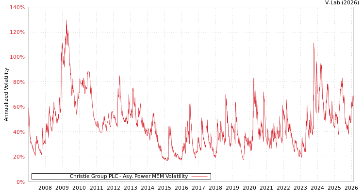 graph of Christie Group PLC APMEM