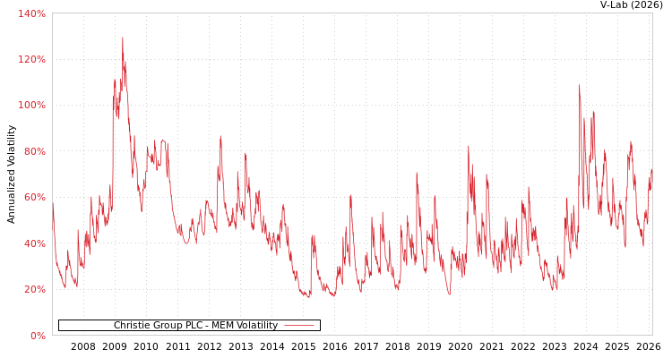graph of Christie Group PLC MEM