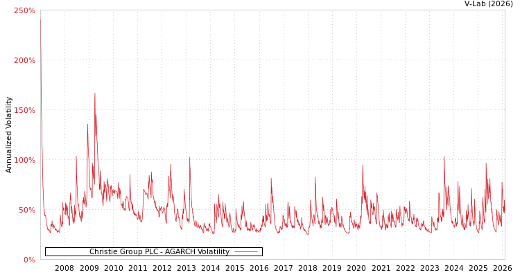 graph of Christie Group PLC AGARCH