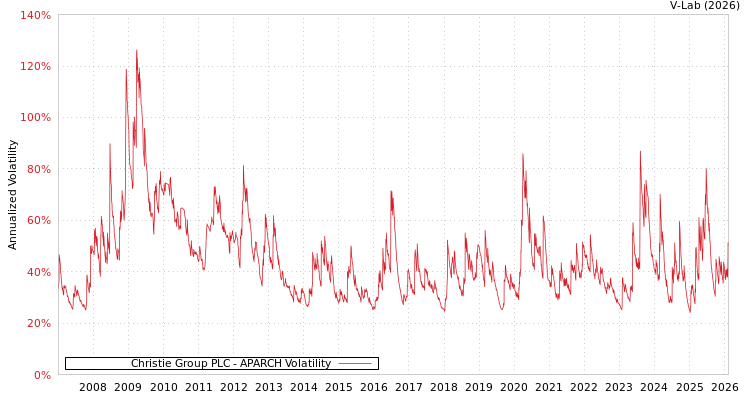 graph of Christie Group PLC APARCH