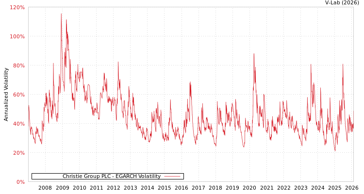 graph of Christie Group PLC EGARCH