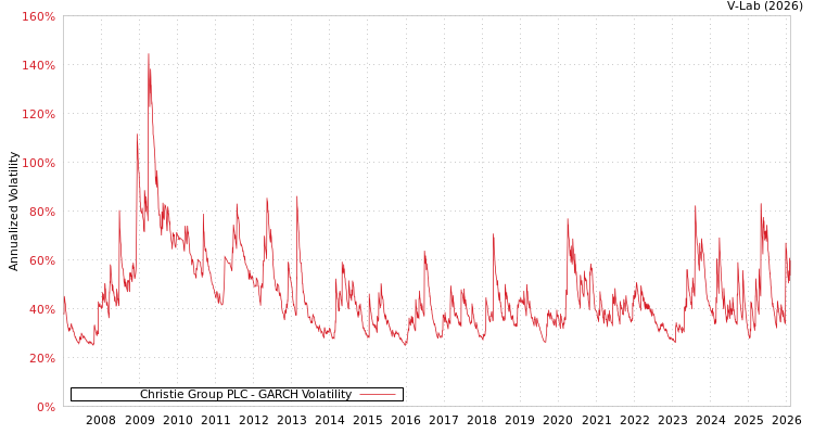 graph of Christie Group PLC GARCH
