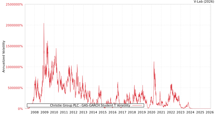 graph of Christie Group PLC GAS-GARCH-T