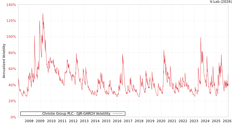 graph of Christie Group PLC GJR-GARCH