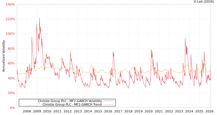 graph of Christie Group PLC MF2-GARCH