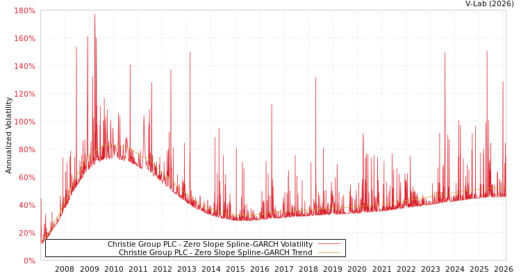 graph of Christie Group PLC S0GARCH