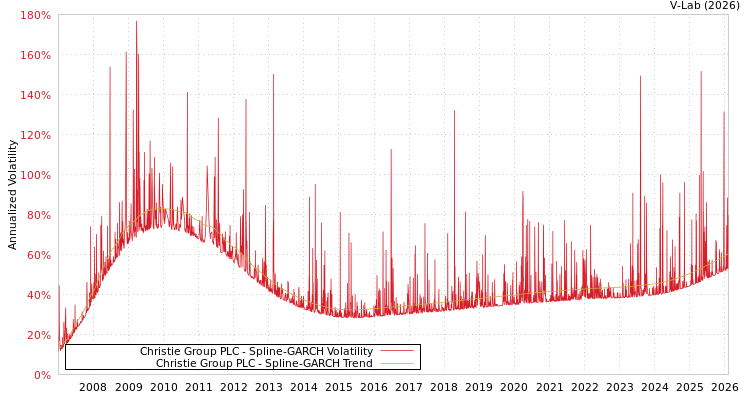 graph of Christie Group PLC SGARCH