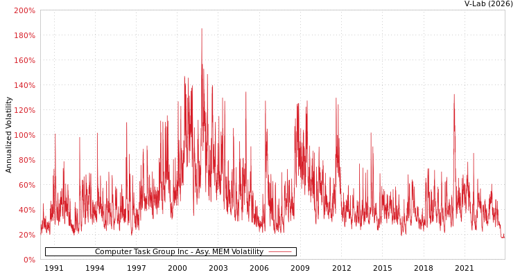 graph of Computer Task Group Inc AMEM