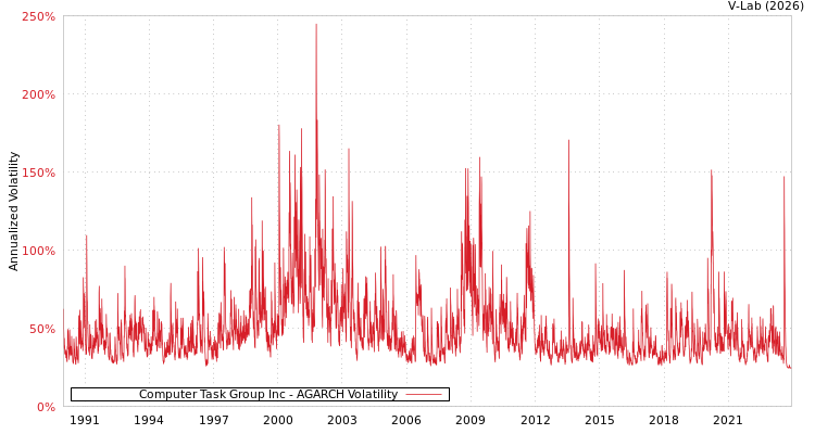 graph of Computer Task Group Inc AGARCH