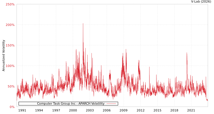 graph of Computer Task Group Inc APARCH